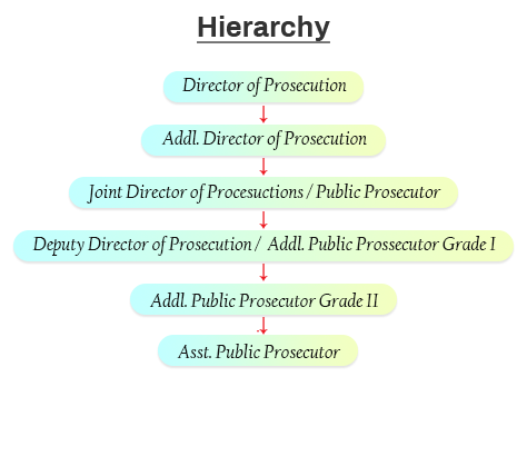 hierarchy